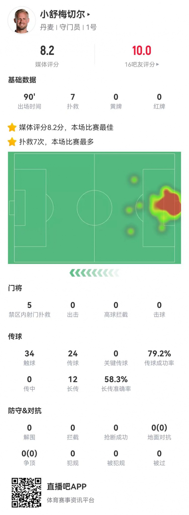 小舒梅切爾本場數(shù)據(jù)：7撲救+7成功長傳 8.2分全隊最高