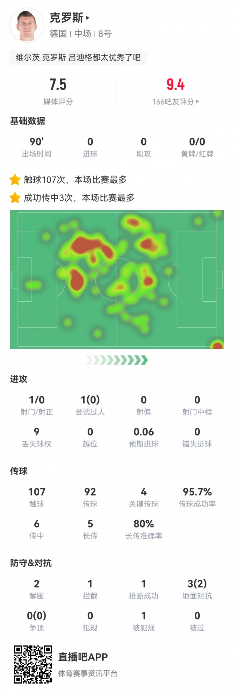 依舊大師級(jí)發(fā)揮！克羅斯數(shù)據(jù)：傳球成功率96%，4次關(guān)鍵傳球