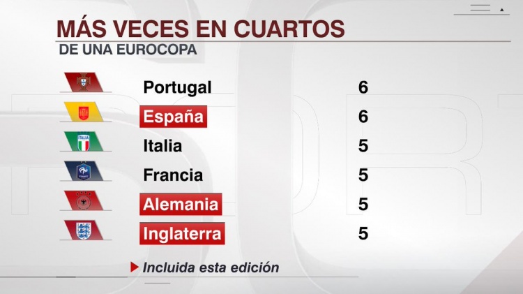 西班牙6次進(jìn)入歐洲杯8強(qiáng)，追平葡萄牙并列歷史最多