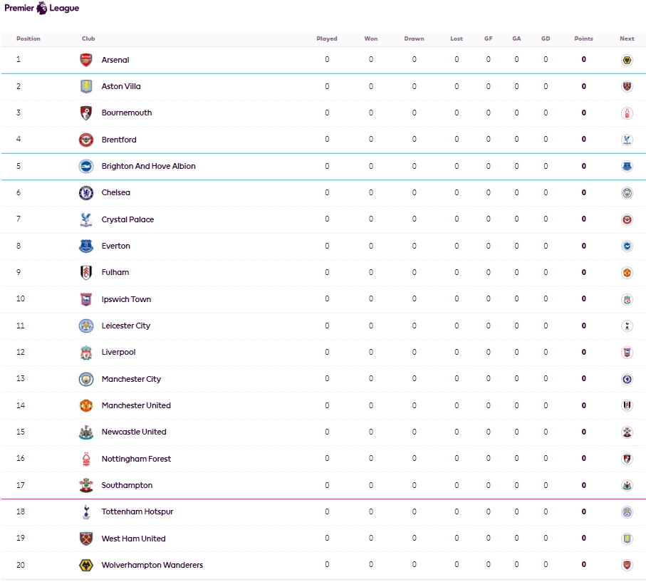 0勝0平0負登頂英超！新賽季積分榜重置，阿森納喜提1個半月榜首卡