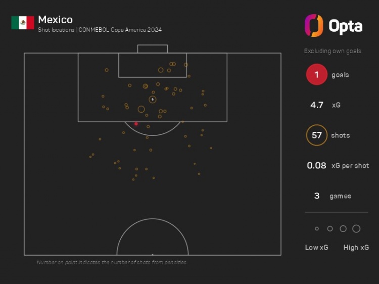 墨西哥三場小組賽射門57次&預期進球4.7粒，但只打進1球