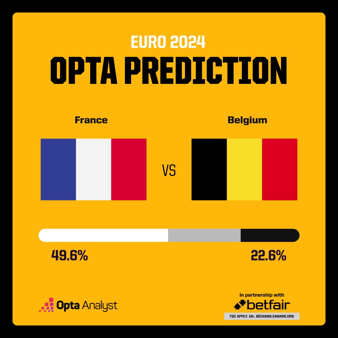 Opta預(yù)測今夜法比大戰(zhàn)：法國90分鐘晉級(jí)概率近5成，加時(shí)概率近3成