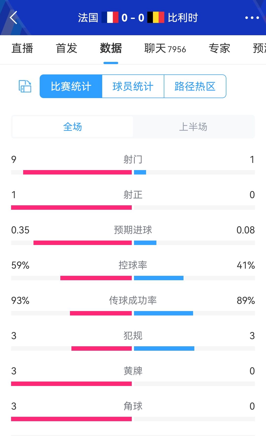 兩隊僅1射正！法國vs比利時半場：射門9-1，預(yù)期進球0.35-0.08