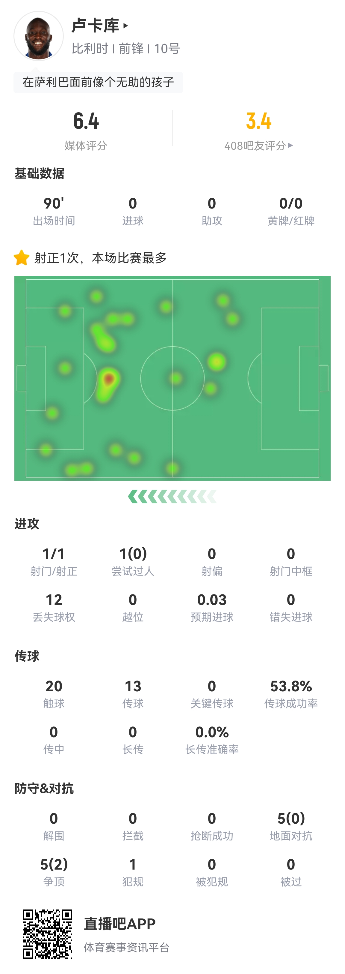 盧卡庫全場數(shù)據(jù)：20次觸球12次丟失球權(quán)，5次對(duì)抗無一成功