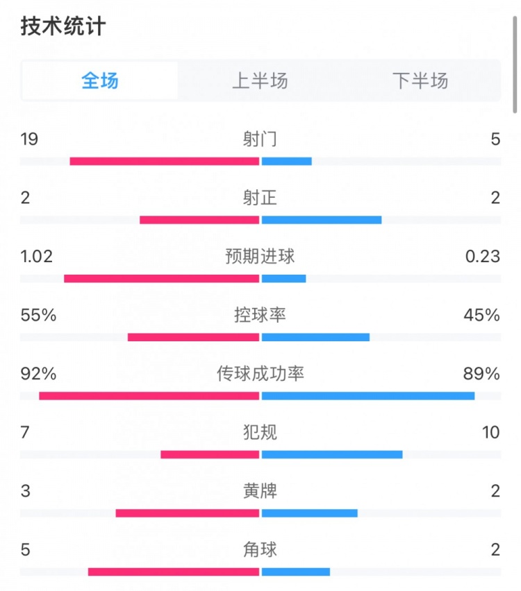 沒帶射門靴！法國1-0比利時數據：法國19射僅2正，比利時5射2正