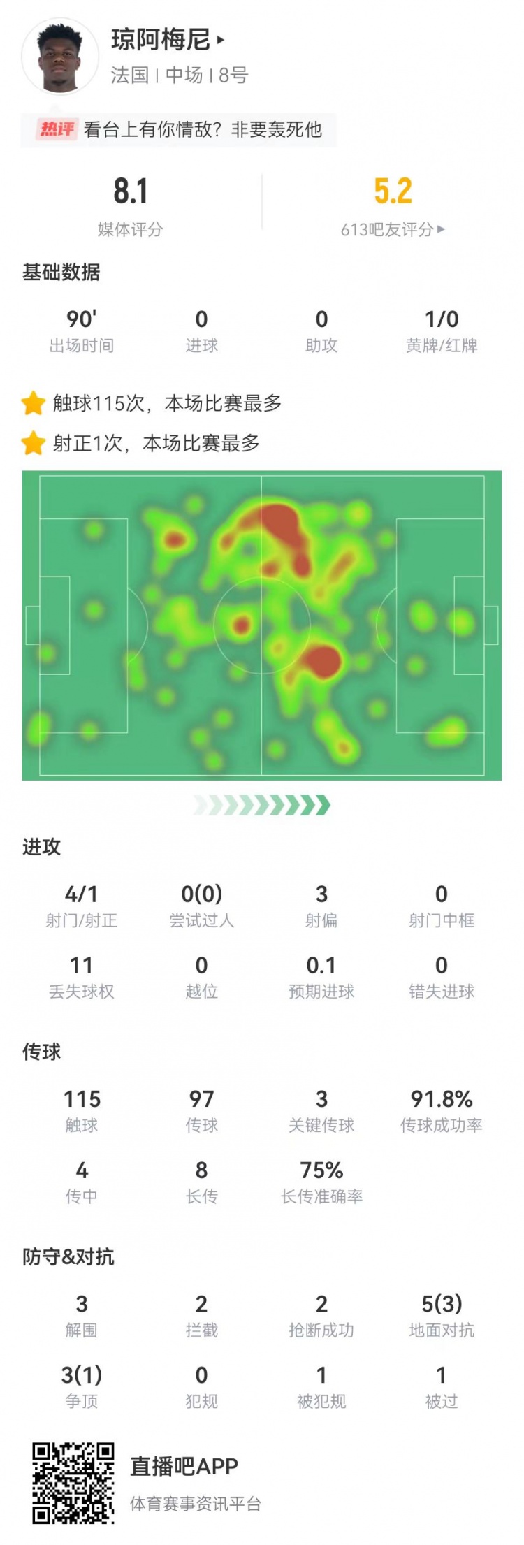 瓊阿梅尼本場3關鍵傳球+6成功長傳 3解圍2攔截2搶斷 獲評8.1分