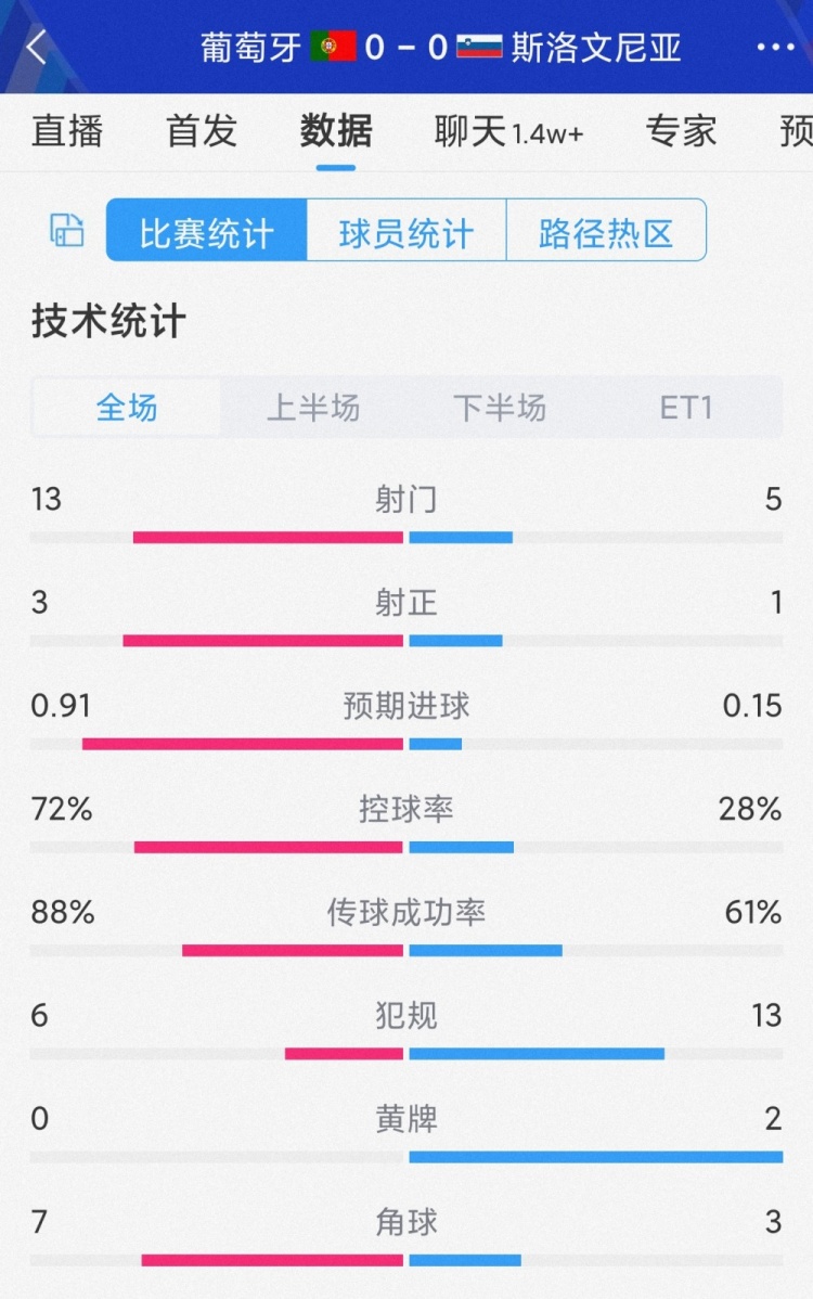 共計(jì)僅4次射正，葡萄牙vs斯洛文尼亞90分?jǐn)?shù)據(jù)：射門(mén)13-5，射正3-1