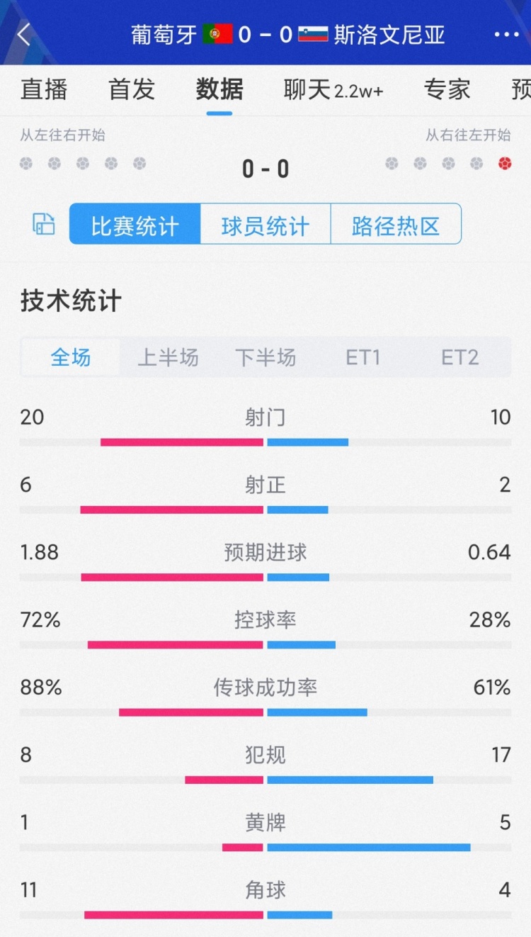 葡萄牙vs斯洛文尼亞120分鐘比賽數(shù)據(jù)：射門20-10，射正6-2