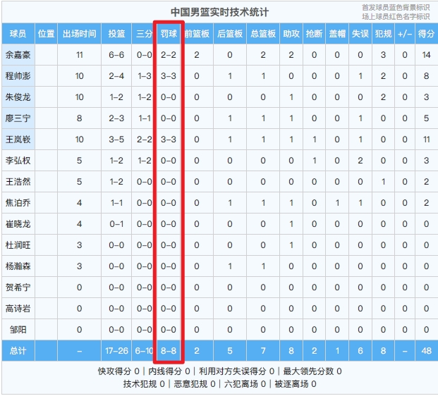 ??有在練！中國男籃半場罰球8罰全部命中