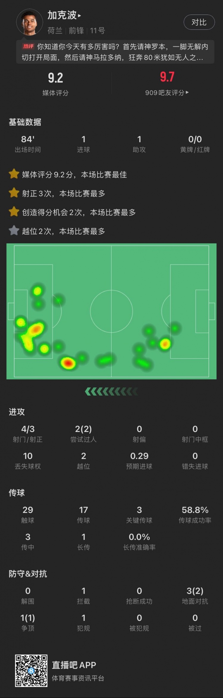加克波本場數據：傳射建功，送出3腳關鍵傳球，評分9.2全場最高