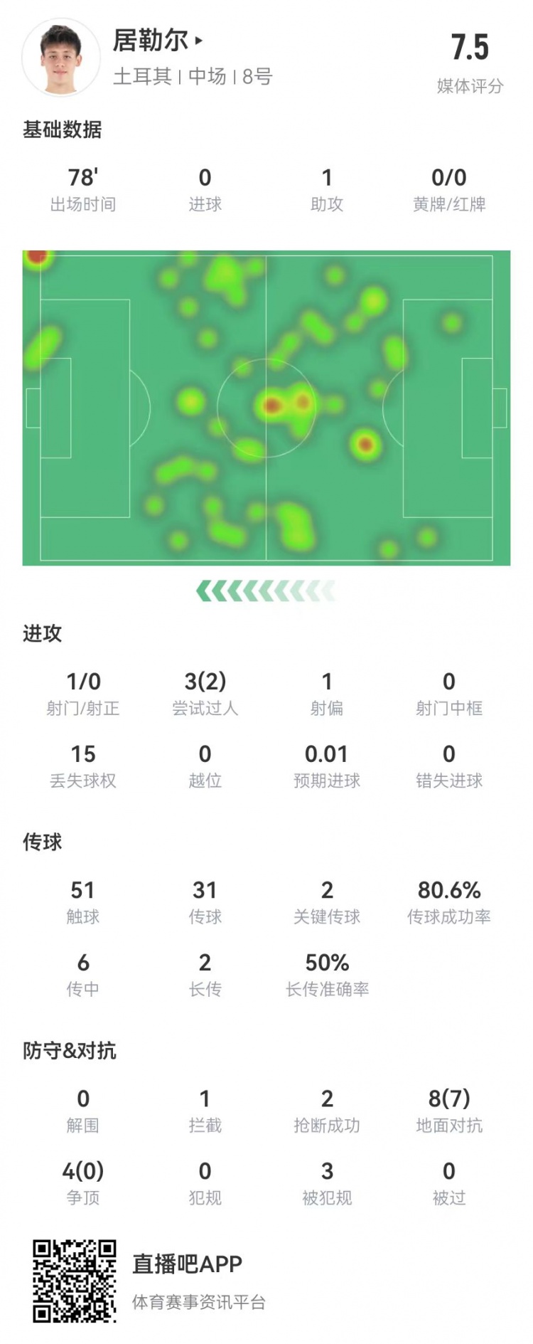 居勒爾本場數(shù)據(jù)：1助攻+2關鍵傳球 8地面對抗7成功+3造犯規(guī)