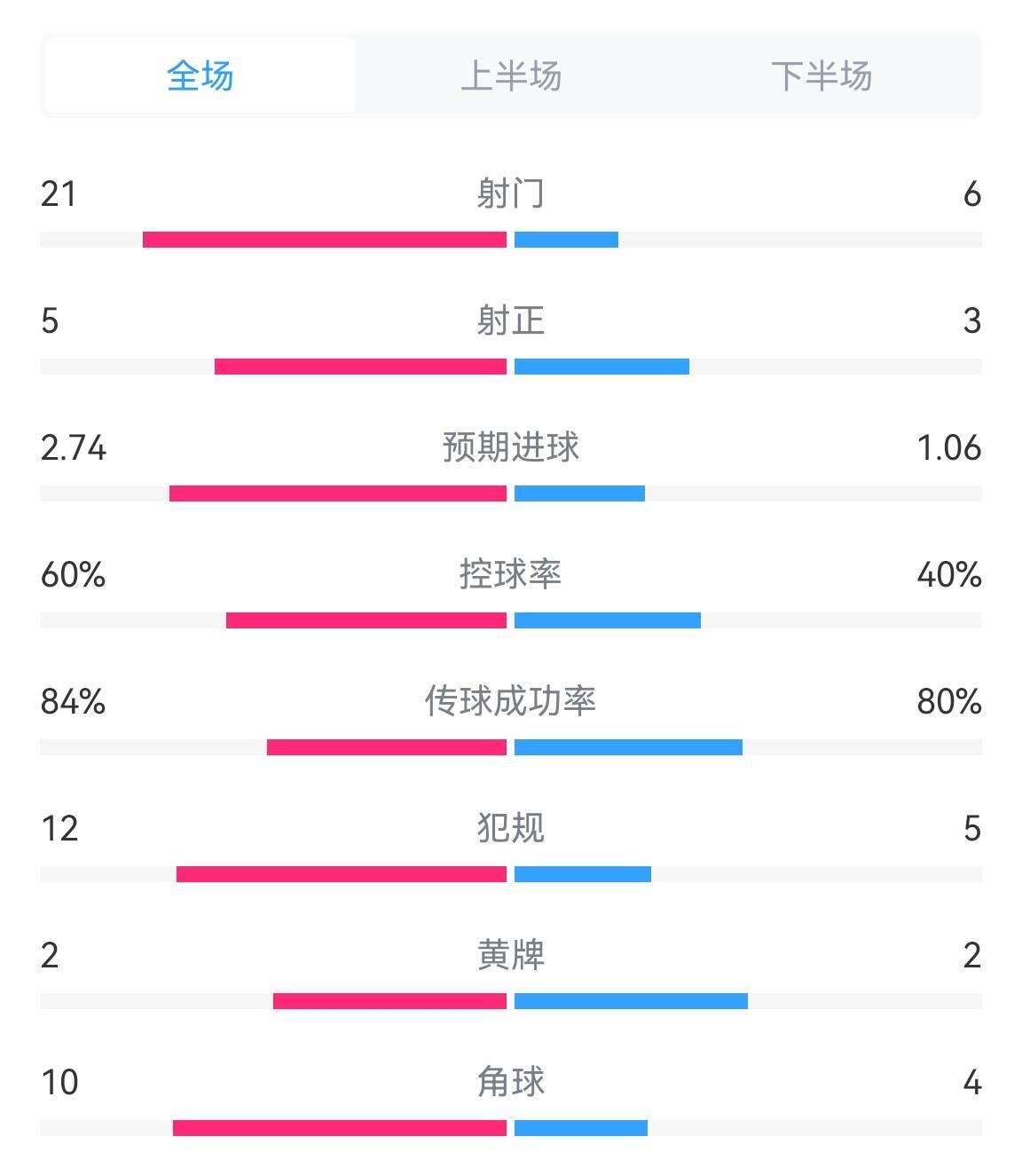 奧地利vs土耳其全場數(shù)據(jù)：射門21-6，預期進球2.74-1.06