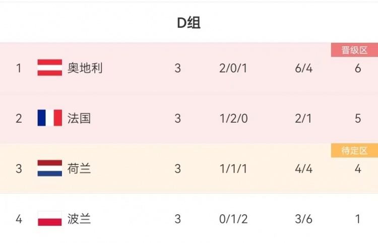 是否料到？奧地利爆冷獲D組頭名卻被淘汰，法國(guó)、荷蘭雙雙進(jìn)八強(qiáng)