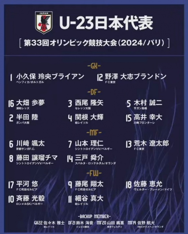 日本國(guó)奧18人大名單：細(xì)谷真大、齊藤光毅領(lǐng)銜，6名旅歐球員在內(nèi)