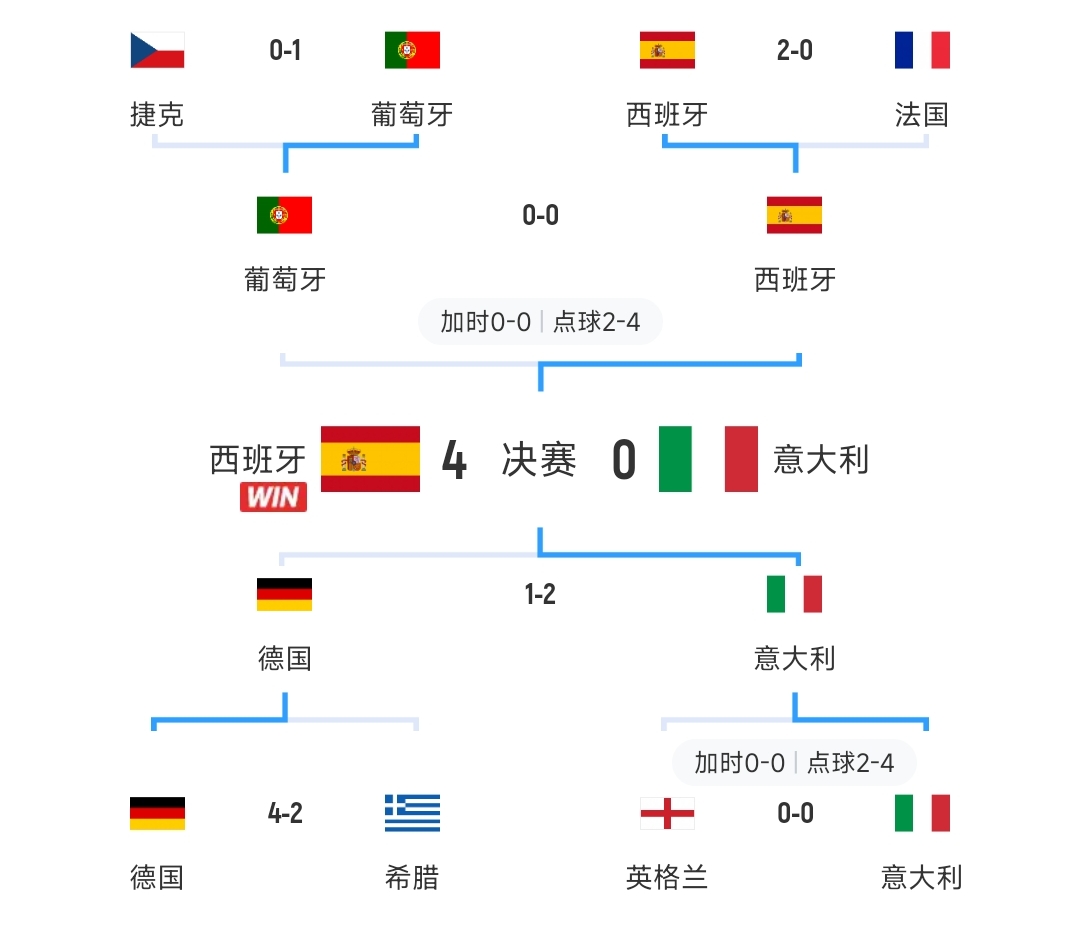 英西意德法葡！12年歐洲杯8強(qiáng)對(duì)陣：西班牙vs法國(guó) 英格蘭vs意大利