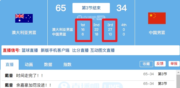 第一節(jié)6分！第三節(jié)10分！男籃三節(jié)結(jié)束已落后澳大利亞31分