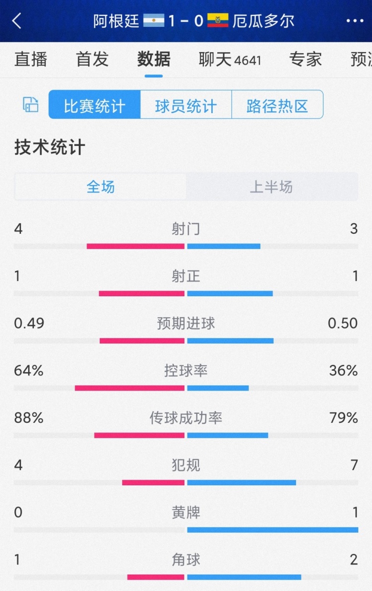 互有攻守，阿根廷vs厄瓜多爾半場數(shù)據(jù)：射門4-3，射正1-1