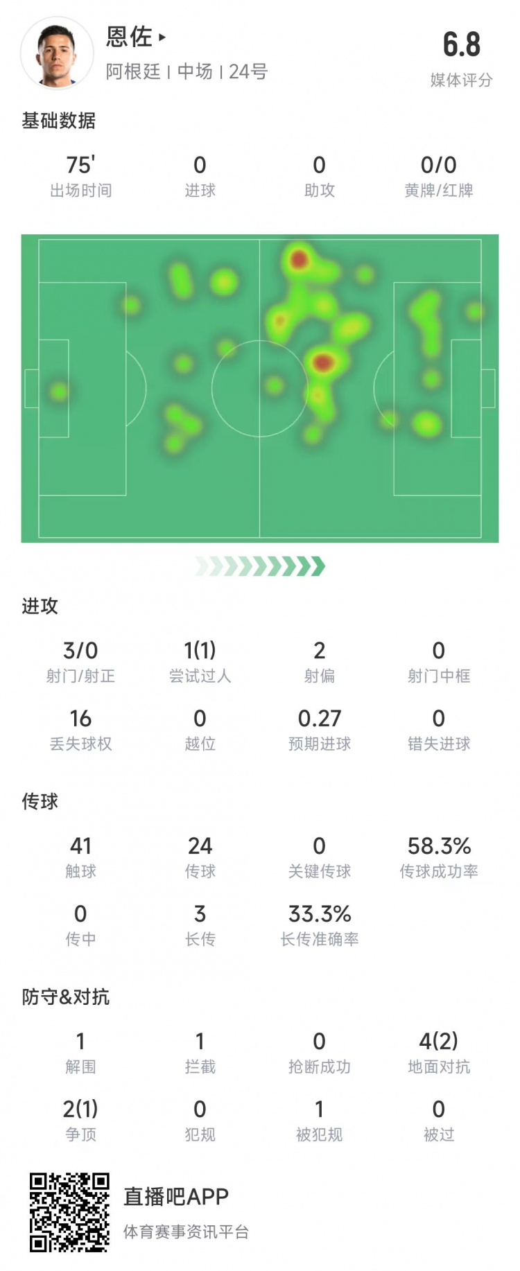 恩佐本場數(shù)據(jù)：3次射門0射正，傳球成功率58.3%+16次丟掉球權