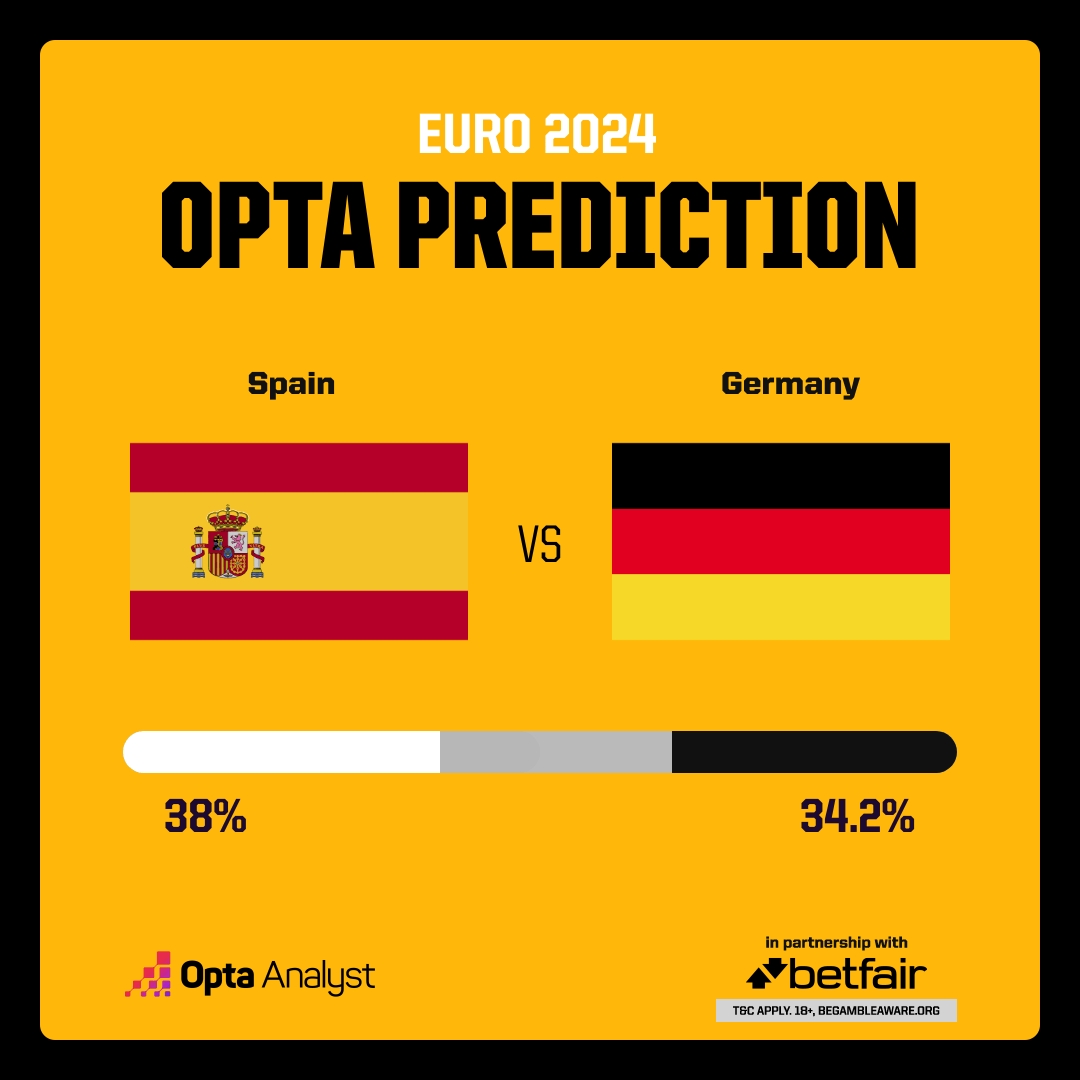 Opta預(yù)測(cè)今夜8強(qiáng)戰(zhàn)：西德大戰(zhàn)西班牙稍占上風(fēng)，法國(guó)6成淘汰葡萄牙