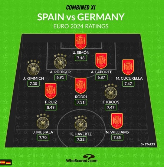 Whoscored列德國&西班牙評分最高陣：克羅斯、羅德里、哈弗茨在列