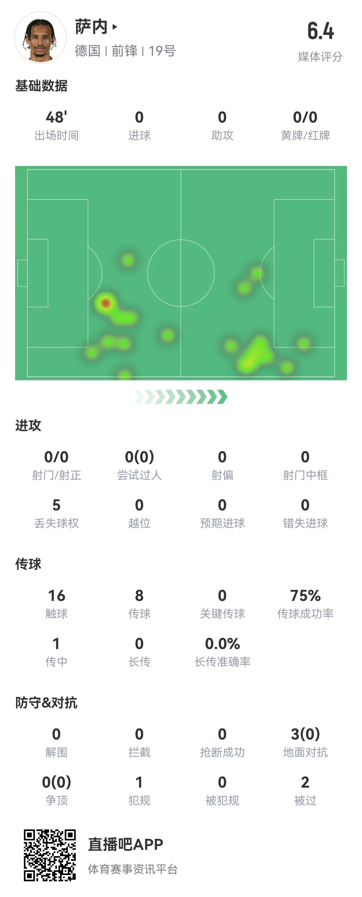 薩內半場數(shù)據(jù)：16次觸球5次丟失球權，傳球8次3次對抗無一成功