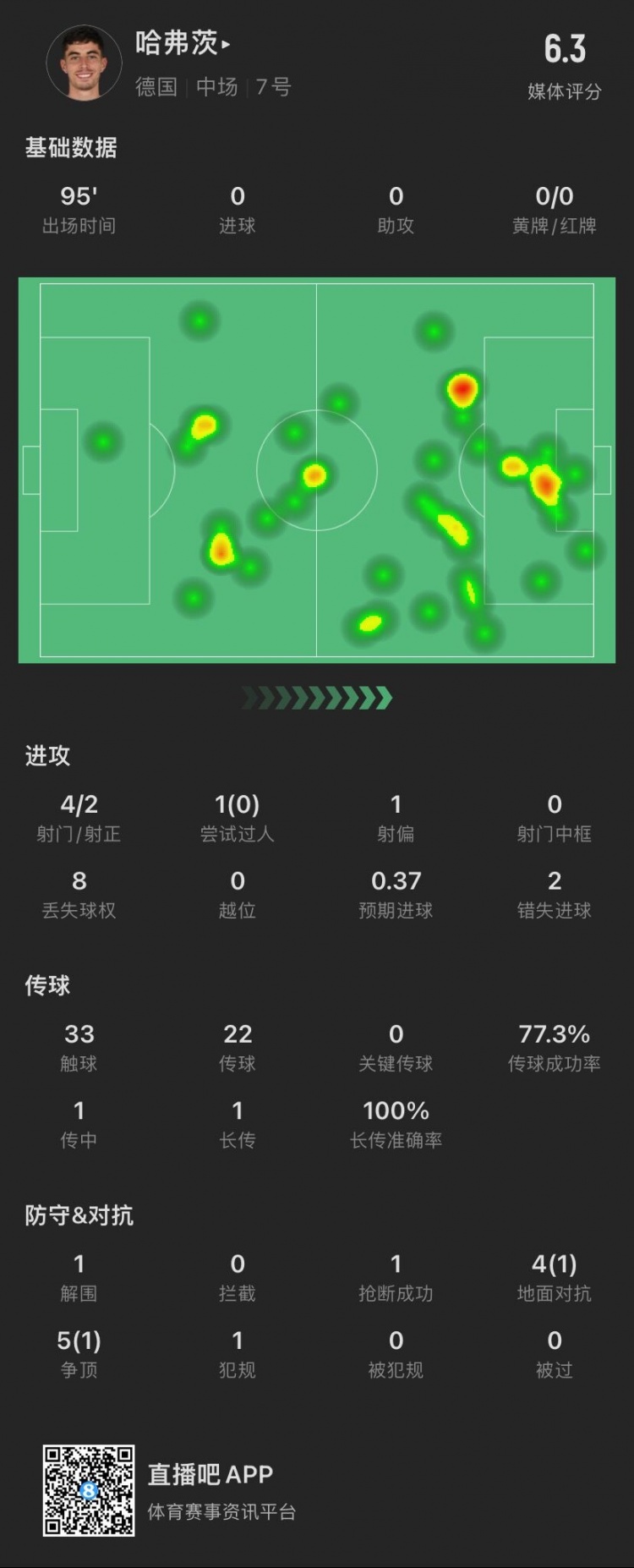 哈弗茨數(shù)據(jù)：錯失2次絕佳機(jī)會，9次對抗成功2次，評分6.3全場最低