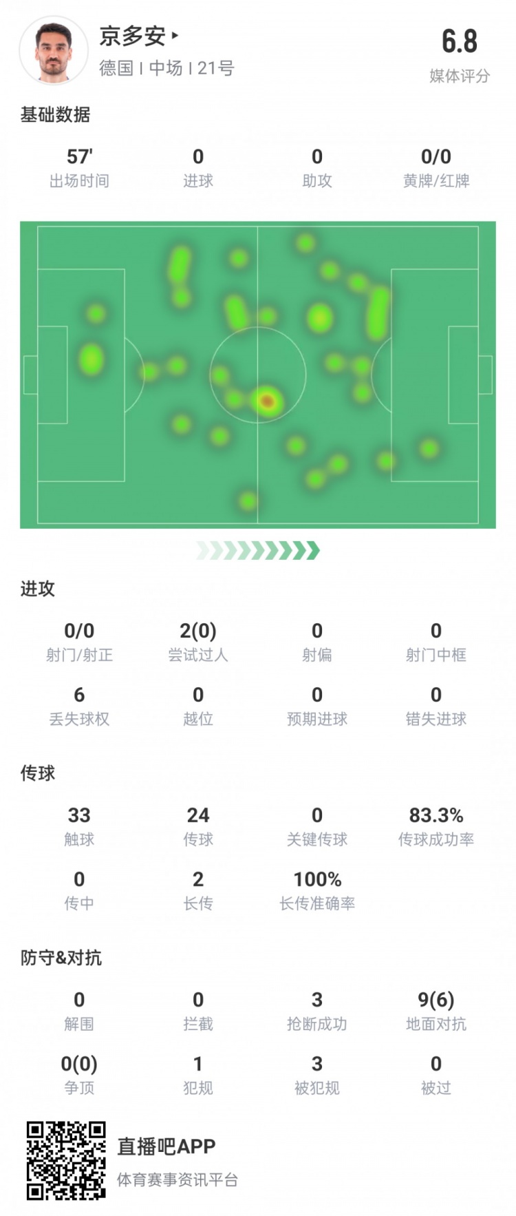 京多安戰(zhàn)西班牙數據：0射門0關鍵傳球0成功過人，3搶斷，評分6.8