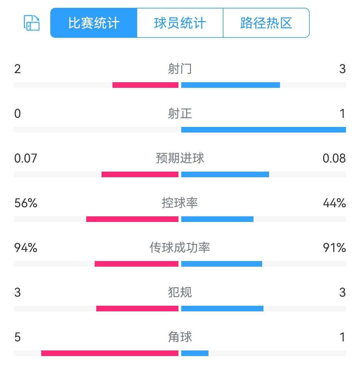 葡萄牙vs法國(guó)半場(chǎng)數(shù)據(jù)：兩隊(duì)共1腳射正，預(yù)期進(jìn)球0.07-0.08