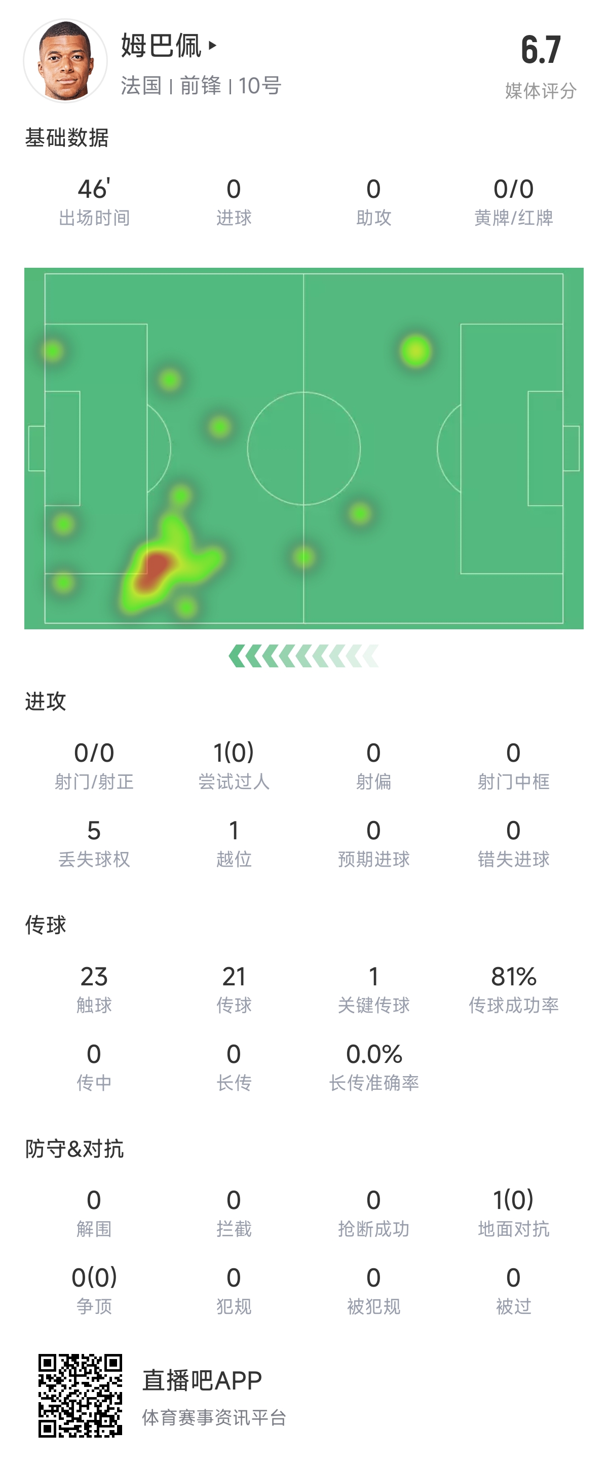 略顯沉寂！姆巴佩半場數(shù)據(jù)：23次觸球，0射門+0過人