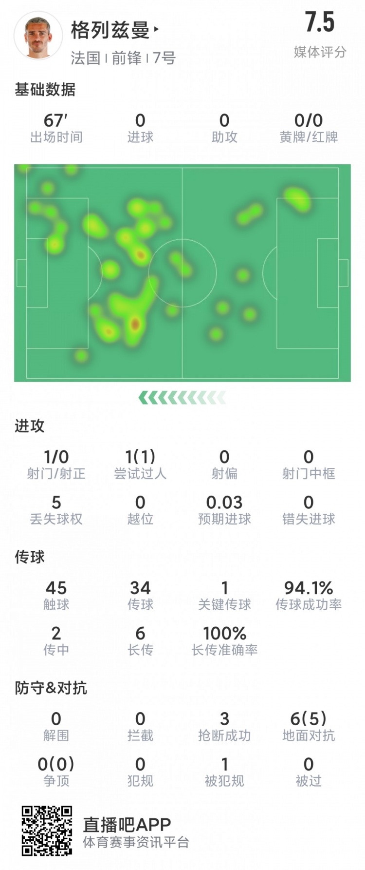 格列茲曼本場數據：1射門，1關鍵傳球，6對抗5成功，評分7.5分