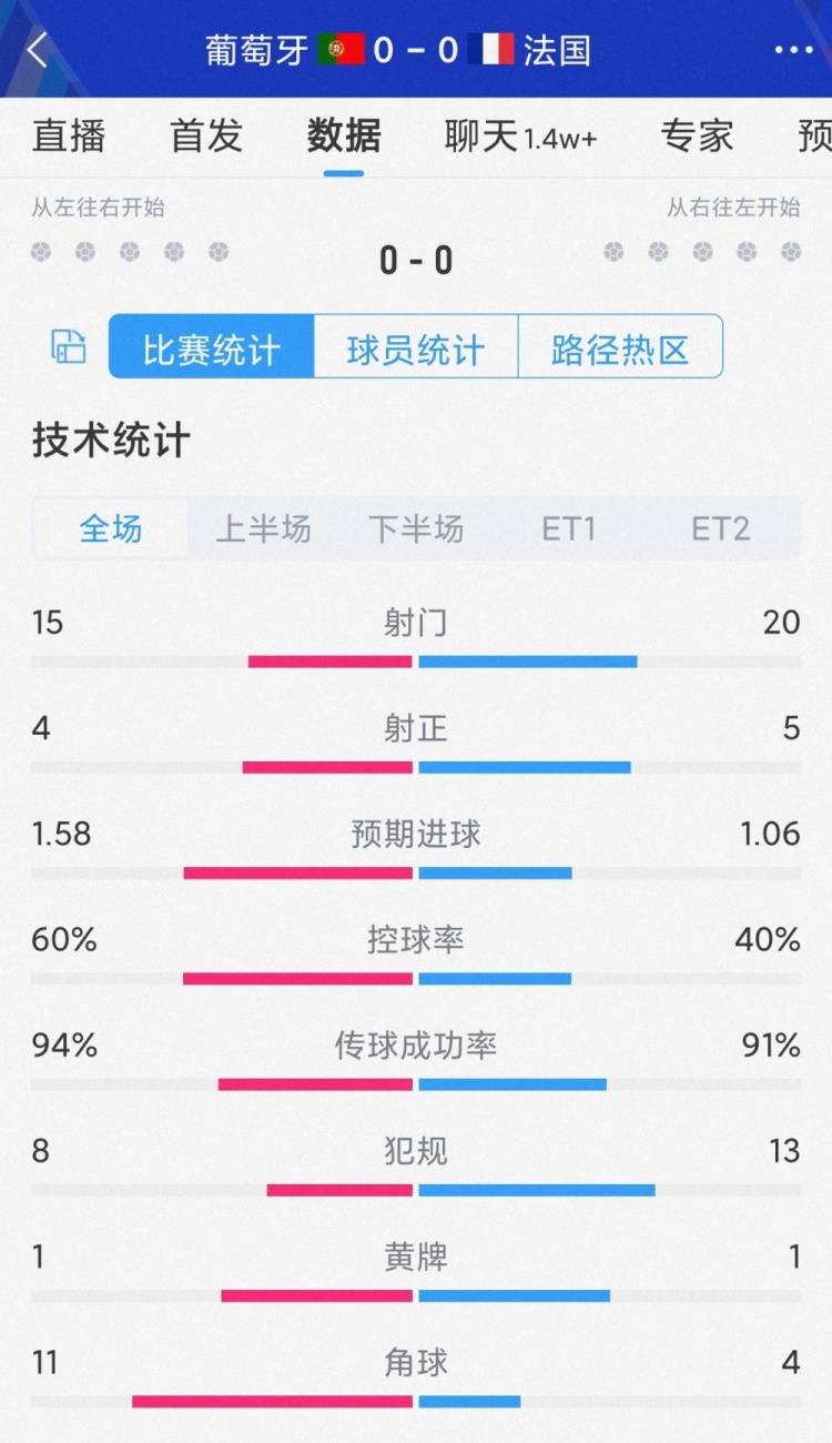 破門乏術，葡萄牙vs法國120分鐘比賽數據：射門15-20，射正4-5