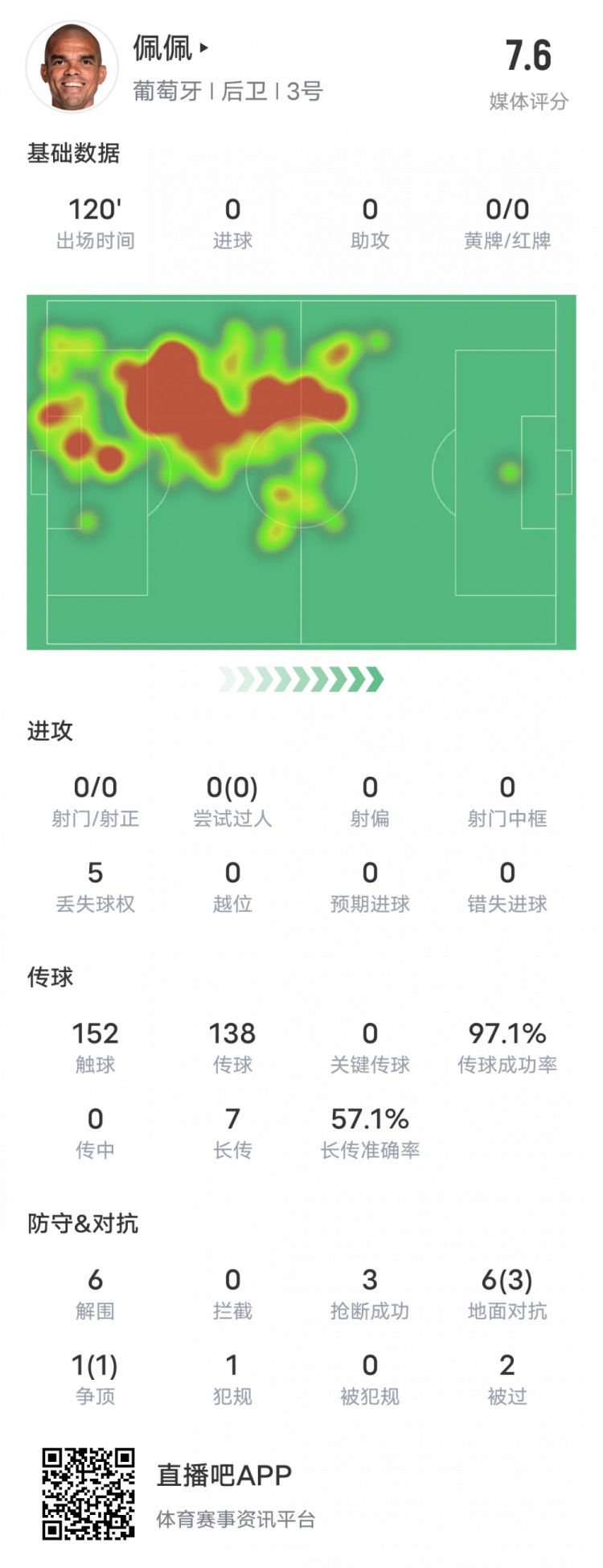 佩佩本場(chǎng)比賽數(shù)據(jù)：6解圍3搶斷&傳球成功率97.1%，評(píng)分7.6