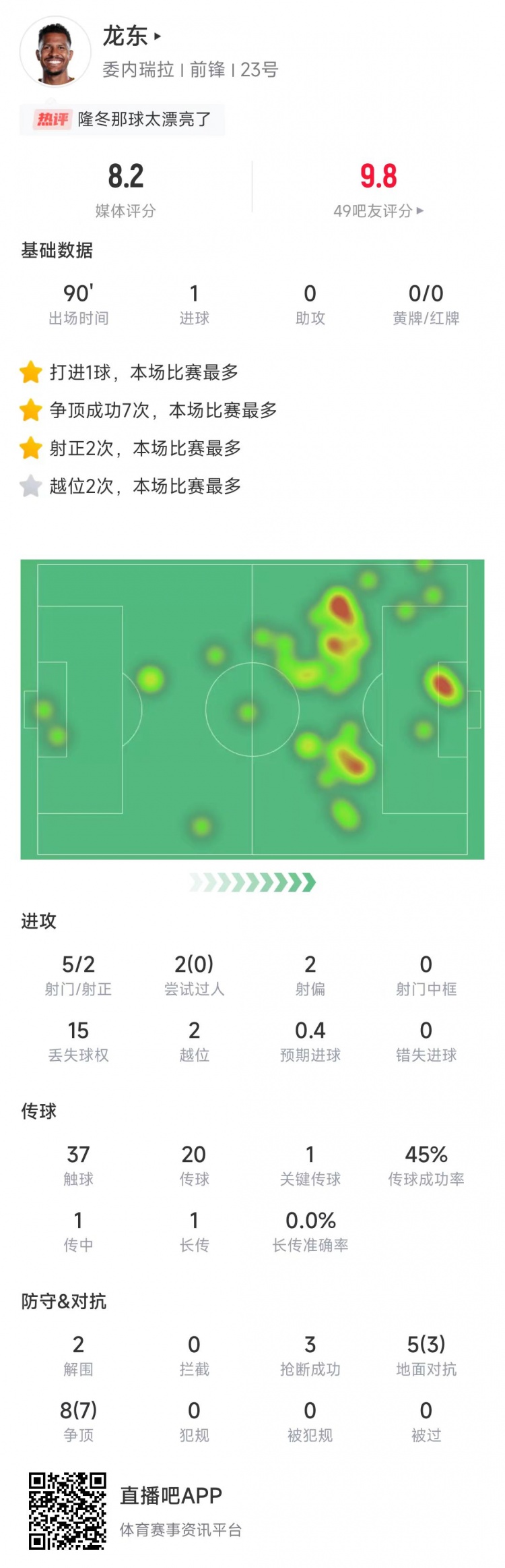 攻入世界波！龍東數(shù)據(jù)：5次射門打進(jìn)1球，8次爭頂7次成功&評分8.2