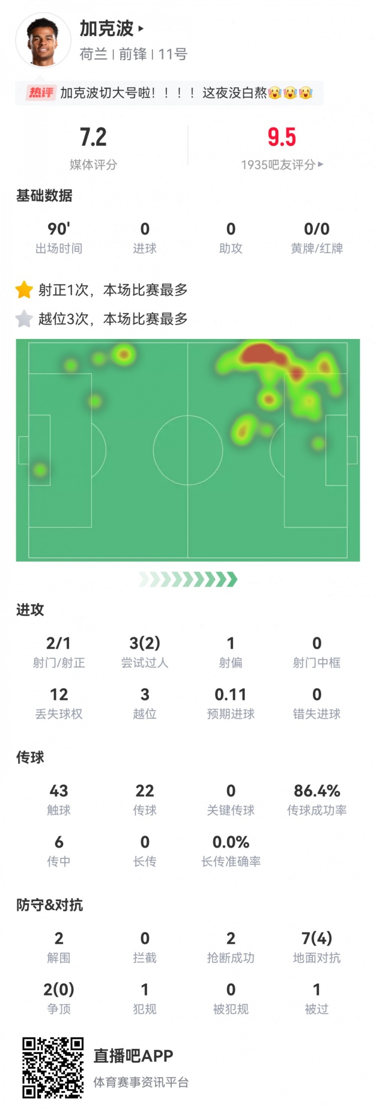 造烏龍制勝！加克波數(shù)據(jù)：2射1正，3次越位，2次解圍，2次搶斷