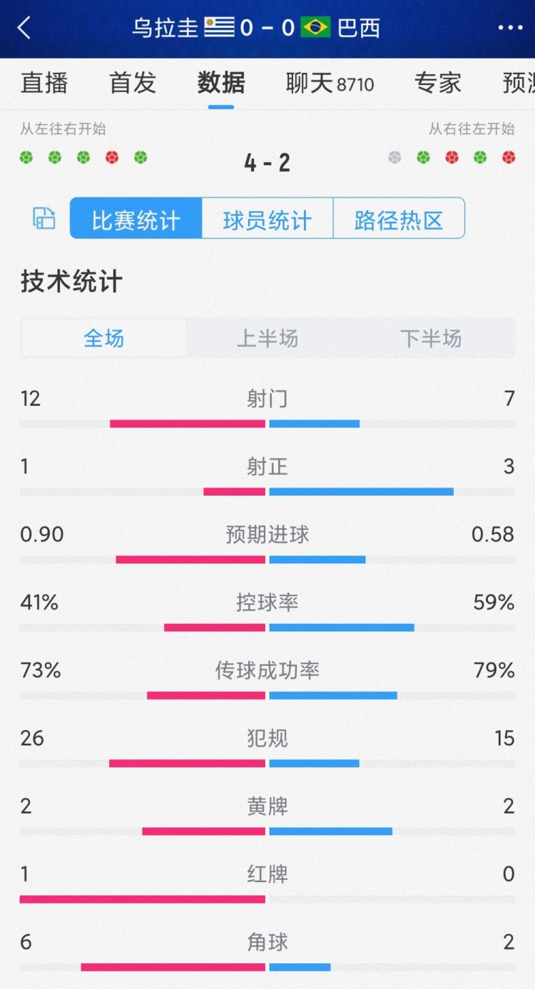 點射取勝！烏拉圭vs巴西全場數(shù)據(jù)：射門12-7，射正1-3，犯規(guī)26-15