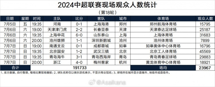 中超第18輪觀眾人數(shù)：北京工體4.5萬最高，滄州主場7899人墊底