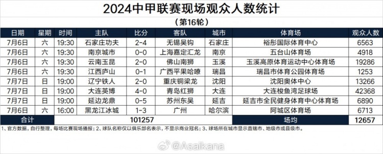 中甲第16輪觀眾人數(shù)：英博主場超4萬人；玉昆、遼寧觀眾上萬