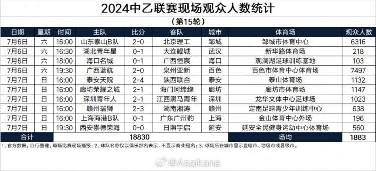 中乙第15輪觀眾人數(shù)：廣西主場7497人本輪最高，?？谥鲌鰞H103人