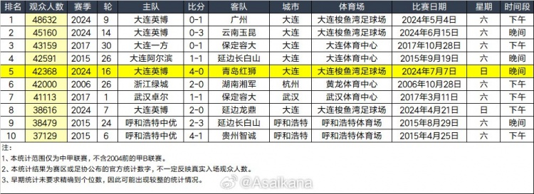 本輪中甲大連梭魚灣足球場(chǎng)42368人觀戰(zhàn)，最高紀(jì)錄亦是該球場(chǎng)保持