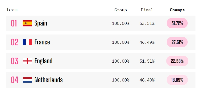 今夜之后誰歸零？Opta預測歐洲杯四強奪冠概率：西班牙&法國前二