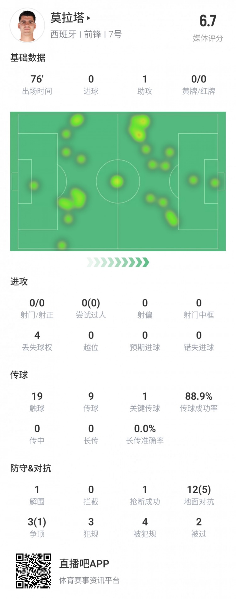 莫拉塔全場數(shù)據(jù)：76分鐘19次觸球0射門 4次被犯規(guī)1解圍1搶斷