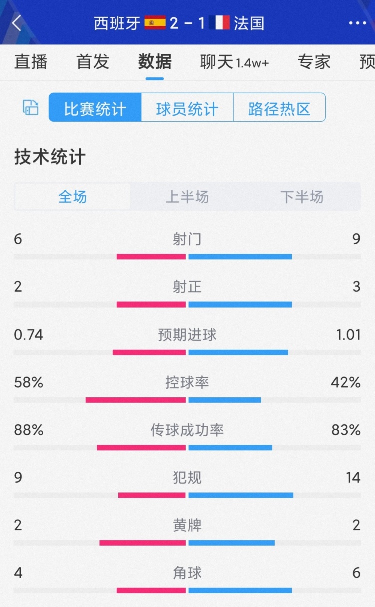 西班牙兩射正進(jìn)兩球，西班牙2-1法國全場數(shù)據(jù)：射門6-9，射正2-3