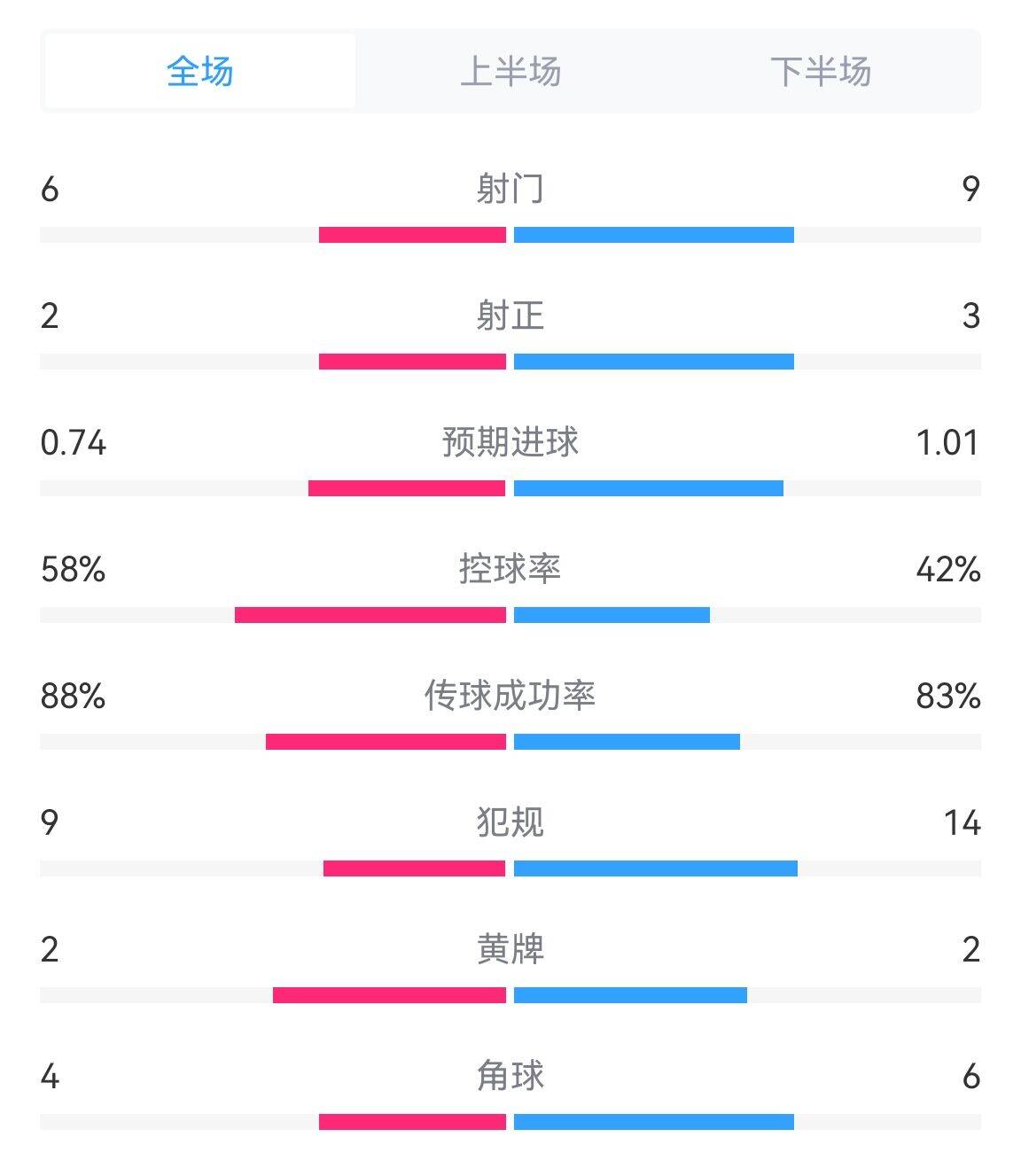 西班牙vs法國(guó)全場(chǎng)數(shù)據(jù)：射門(mén)6-9，射正2-3，控球率58%-42%