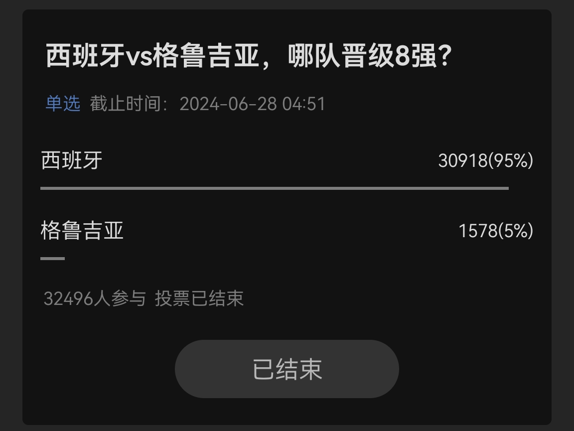 有你的一票嗎？吧友投票西班牙晉級(jí)支持率：95%→52%→70%