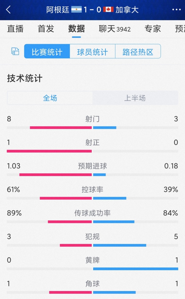 半場雙方一次射正，阿根廷vs加拿大半場數(shù)據(jù)：射門8-3，射正1-0