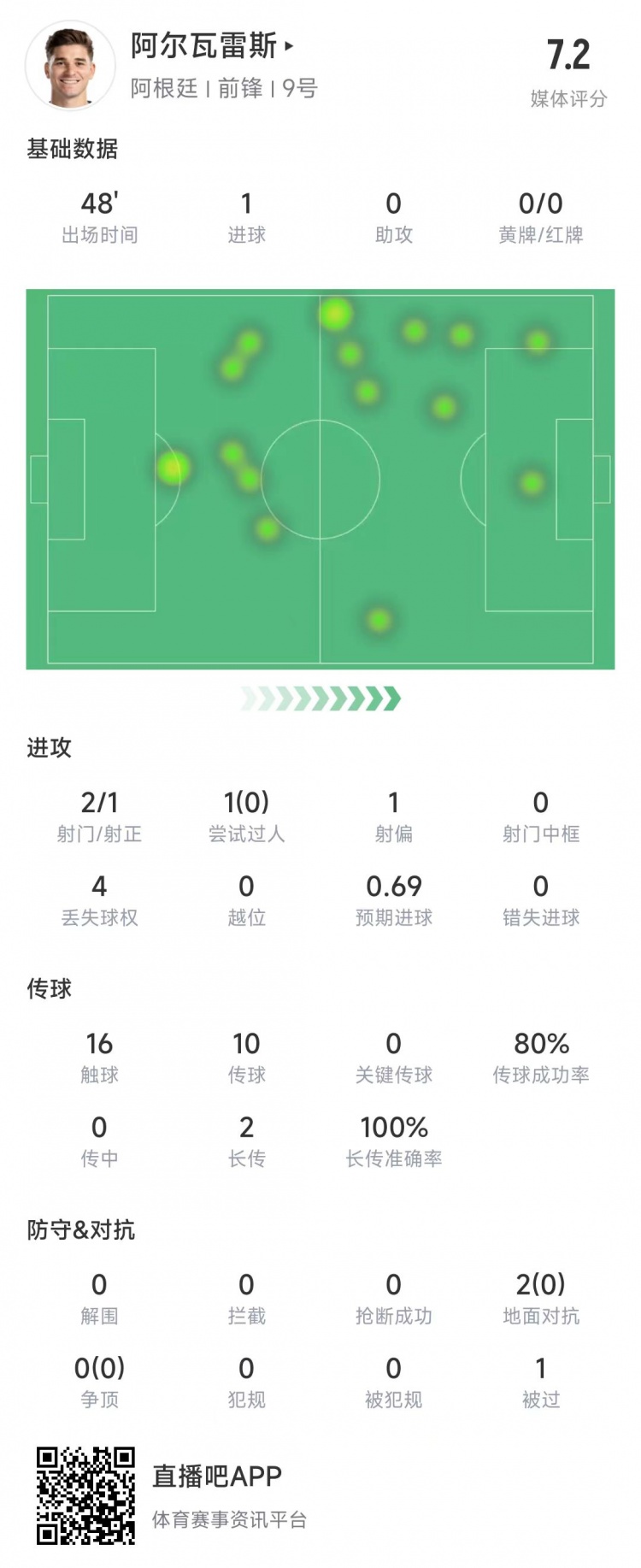 先拔頭籌！小蜘蛛上半場數(shù)據(jù)：2次射門打進1球，2腳長傳全部成功