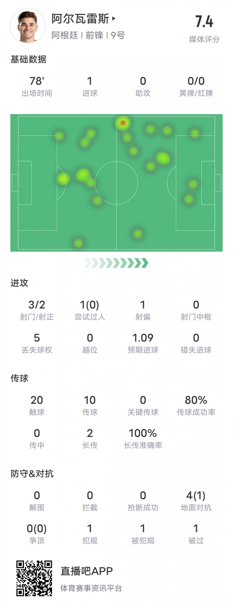 阿爾瓦雷斯本場數(shù)據(jù)：3射門2射正1進(jìn)球，評分7.4