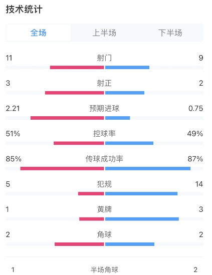 梅西進(jìn)球！阿根廷2-0加拿大全場(chǎng)數(shù)據(jù)：射門11-9，射正3-2