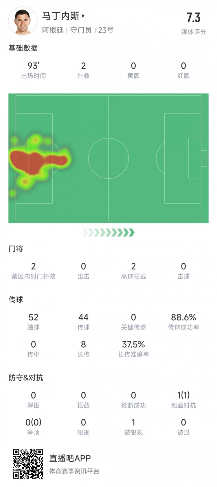 大馬丁數(shù)據(jù)：2次撲救2次攔截+零封對手，媒體評分7.3