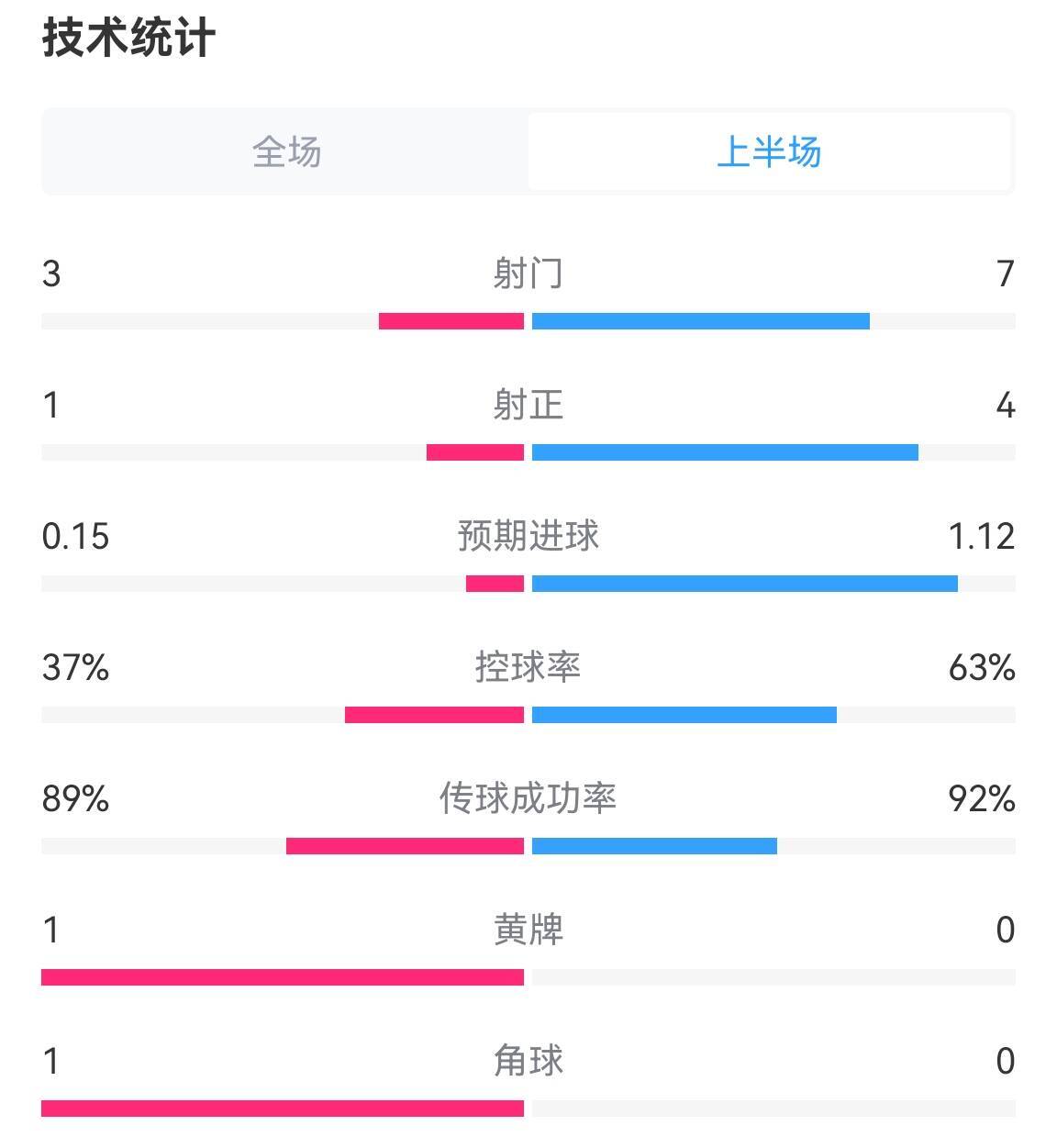 高質(zhì)量！荷蘭vs英格蘭半場(chǎng)數(shù)據(jù)：射正1-4，控球37%-63%